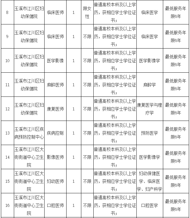 云南省玉溪市江川区卫健系统事业单位2021年3月份招聘医疗岗岗位计划