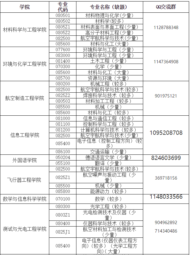 南昌航空大学关于2021年研招调剂工作的说明