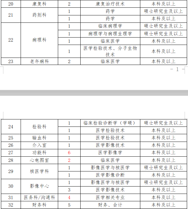 2021年内江市第二人民医院（四川省）招聘164人岗位计划及要求2