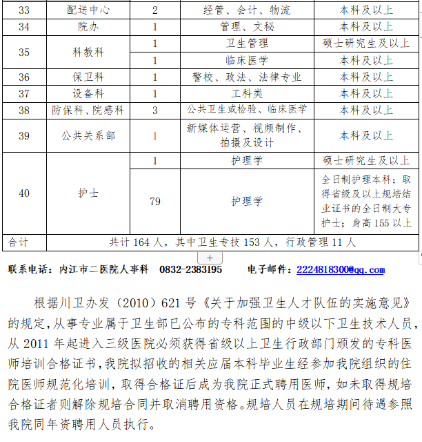 2021年内江市第二人民医院（四川省）招聘164人岗位计划及要求3