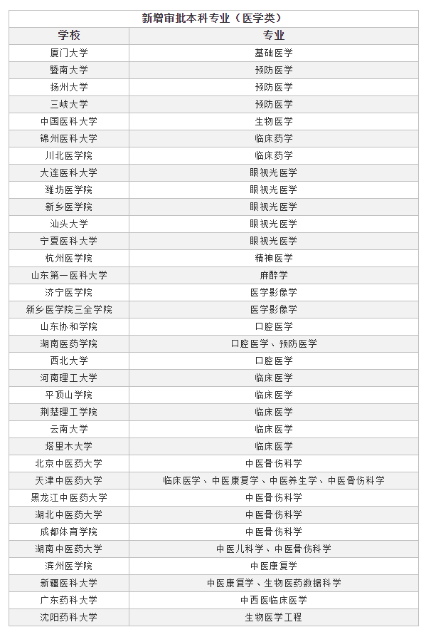 新增医学本科专业