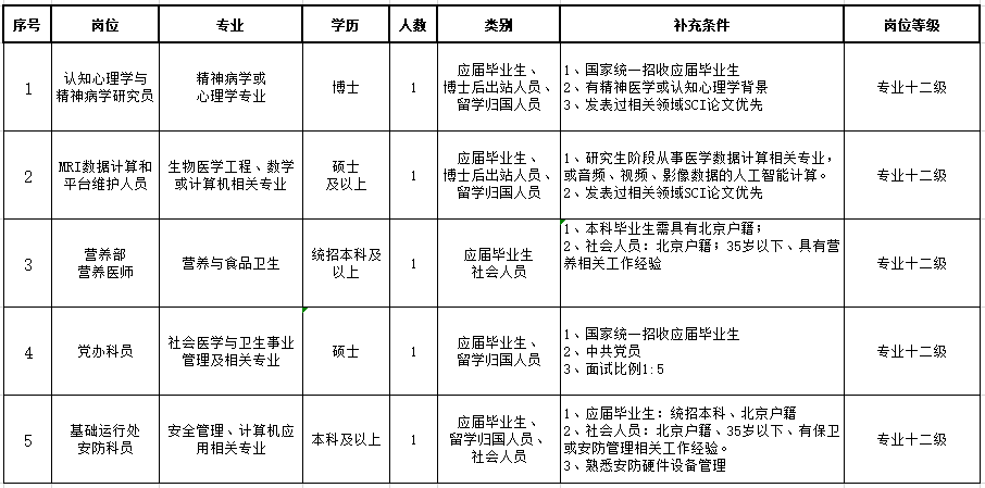 北京昌平区回龙观医院2021年度3月份招聘医疗岗岗位计划及要求