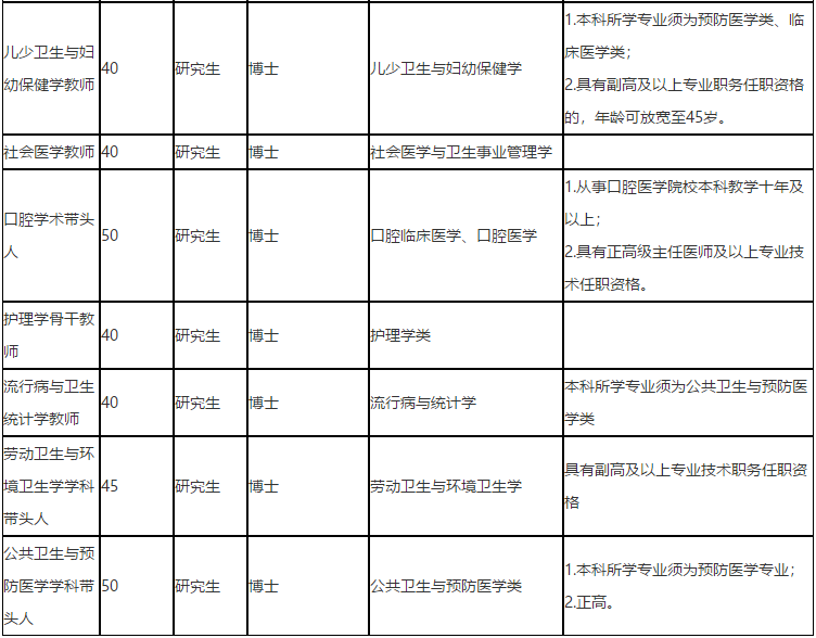 福建省廈門醫學院2021年度招聘醫療崗崗位計劃