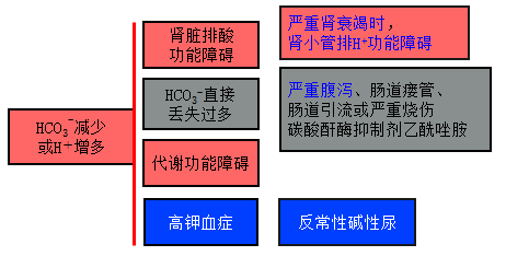 (二)呼吸性酸中毒