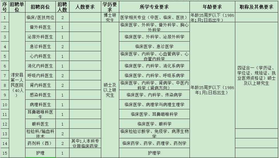 杭州市淳安县第一人民医院医共体（浙江省）2021年度招聘47人岗位计划及要求1