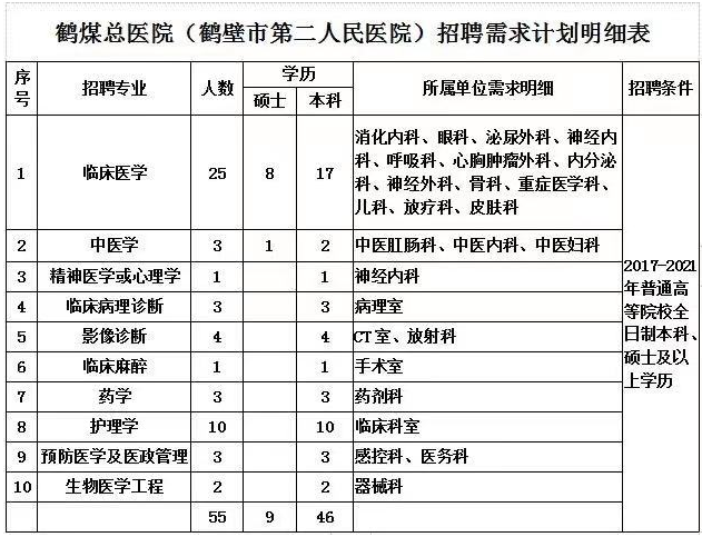 河南省鹤壁市第二人民医院2021年度公开招聘55人岗位计划