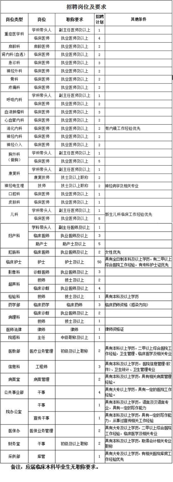 四川巴中市恩阳区第一人民医院、 巴中职业技术学院附属医院2021年度招聘医疗岗岗位计划