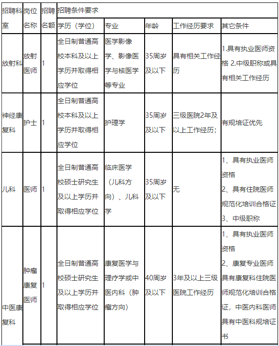 【九龙坡区】重庆医科大学附属康复医院2021年第一批招聘医疗岗岗位计划表1