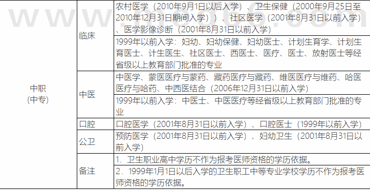 预防医学中专学历可以参加公卫助理医师考试吗？