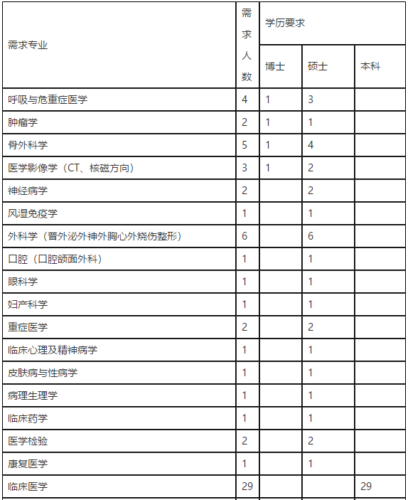 2021年上半年山西阳煤总院医疗管理有限公司招聘97人岗位计划及要求1