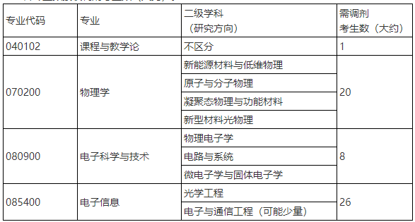 河南大学物理与电子学院2021年硕士研究生预征集调剂生公告