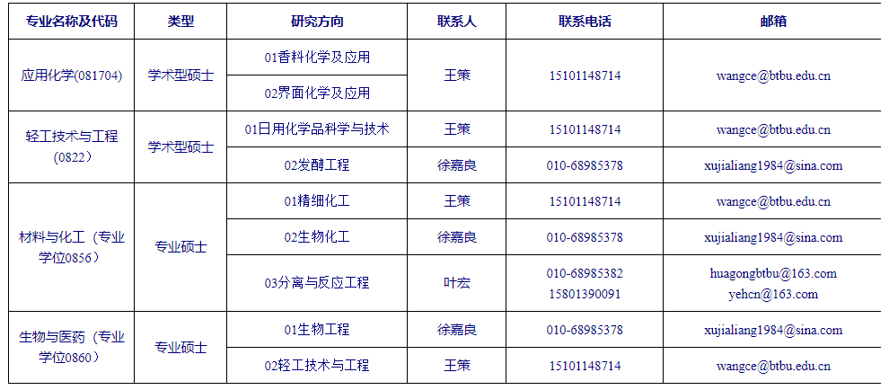 北京工商大学轻工科学技术学院2021年硕士研究生预调剂报名通知