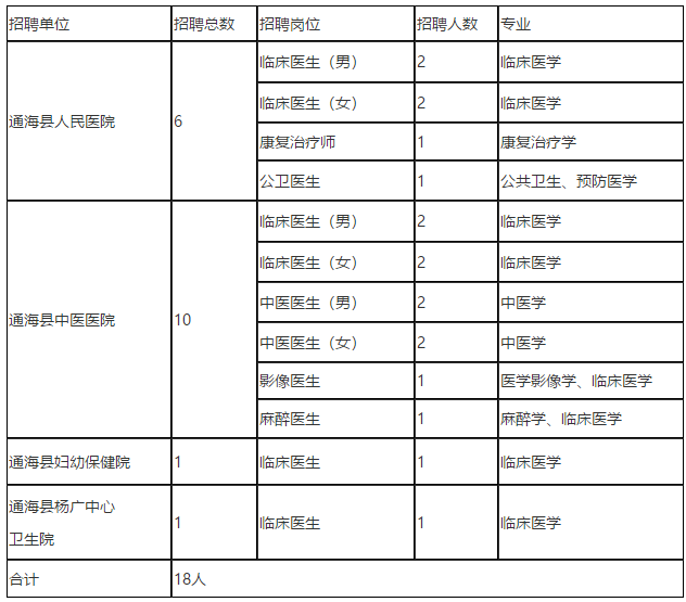2021年云南省玉溪市通海县3月份招聘18人岗位计划表