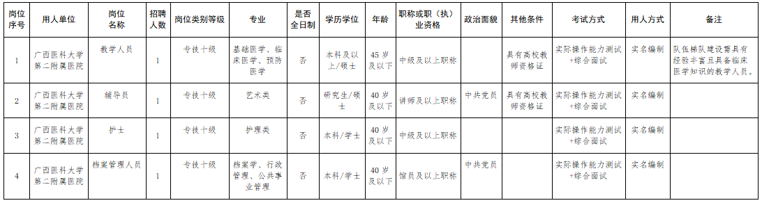 广西医科大学第二附属医院2021年3月份招聘护士岗位计划及要求