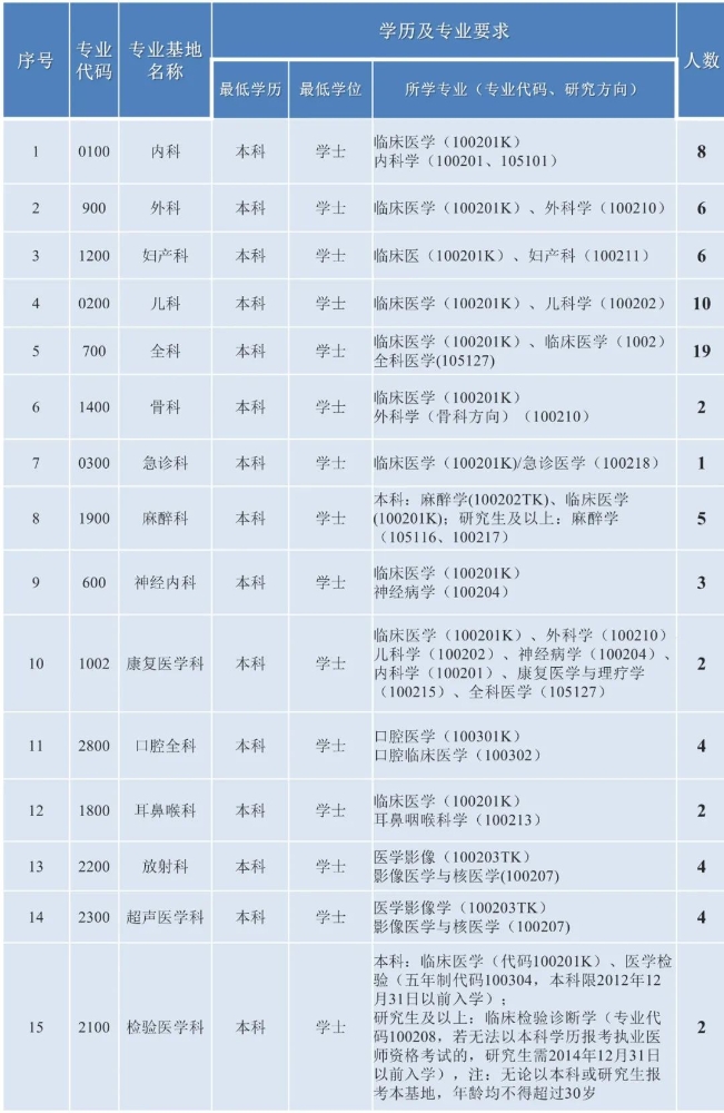 华中科技大学协和深圳医院（南山医院）2021年住院医师规范化培训来了！