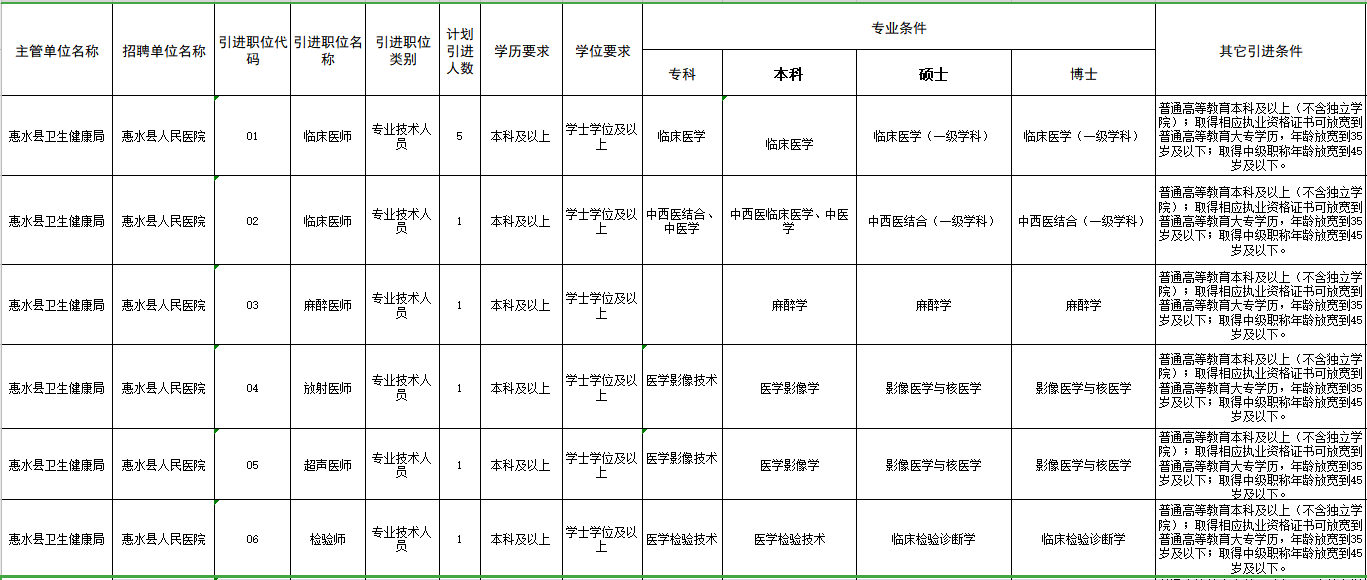贵州省黔南惠水县2021年3月份招聘卫生系统事业单位工作人员岗位计划1