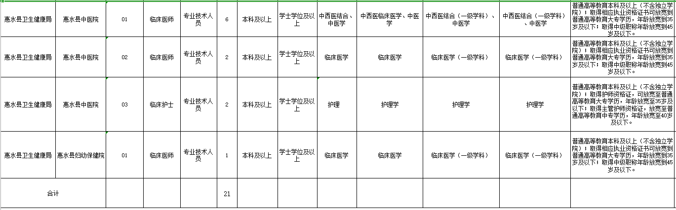 贵州省黔南惠水县2021年3月份招聘卫生系统事业单位工作人员岗位计划2