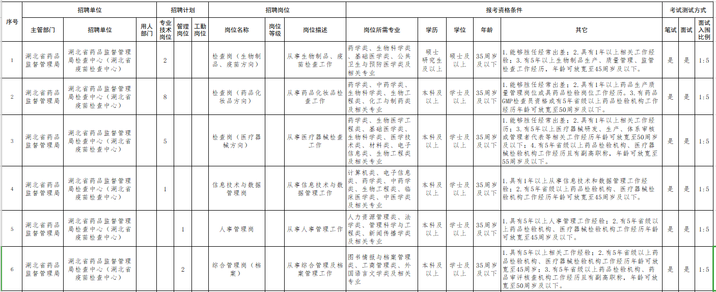 湖北省药监局检查中心（武汉市）2021年招聘医疗岗岗位计划及要求1