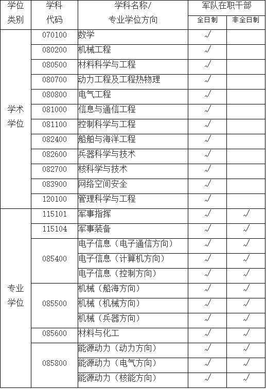 海军工程大学发布关于2021年军队硕士研究生招生的预调剂公告