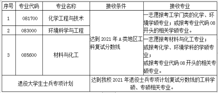 沈阳工业大学环境与化学工程学院发布2021年研究生招生复试与调剂预通知