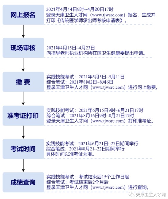 天津卫生人才网2021年传统师承出师和确有专长考试时间轴