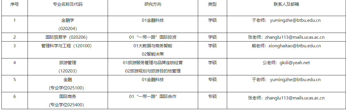 北京工商大学2021年国际经管学院硕士研究生预调剂报名通知