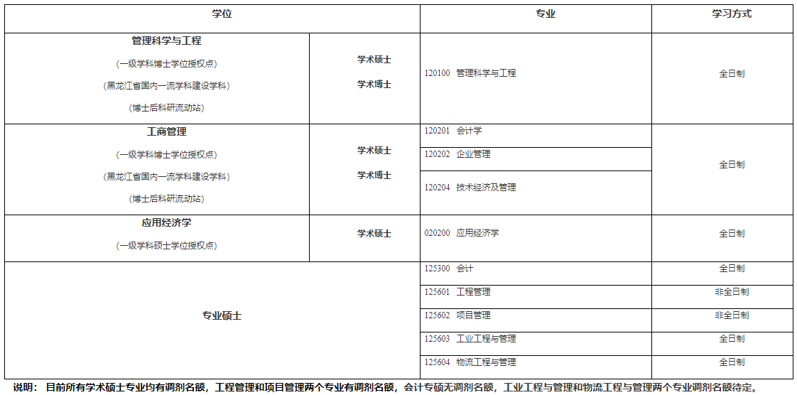 哈尔滨理工大学经济与管理学院2021年研究生招生调剂信息