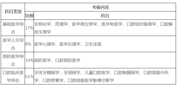 2021年口腔执业医师资格考试时间、考试科目、考试题型