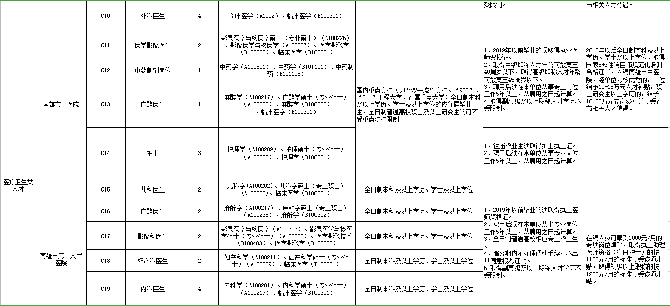 广东省韶关南雄市“丹霞英才”2021年3月份招聘46名医疗岗岗位计划表2