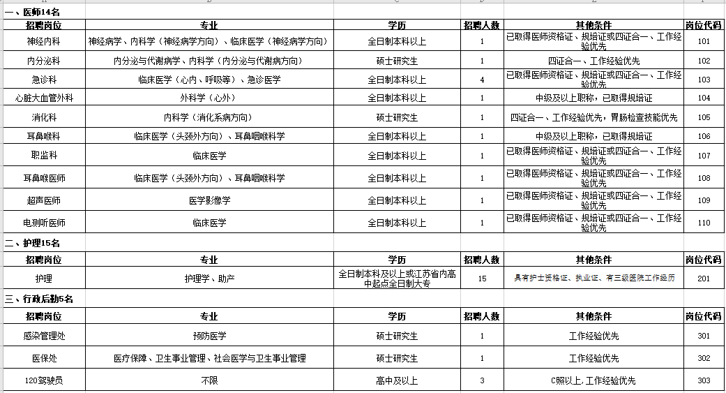 江苏省徐州市肿瘤医院2021年3月招聘医疗工作岗位计划及要求