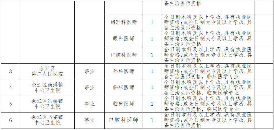 江西省鹰潭市余江区面向区外2021年3月份招聘16名医师岗位计划2