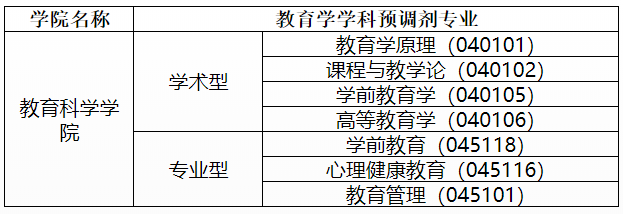 北华大学教育科学学院2021年硕士研究生招生预调剂信息