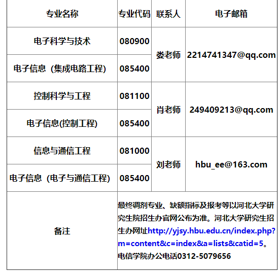 河北大学电子信息工程学院2021年硕士研究生复试预调剂信息