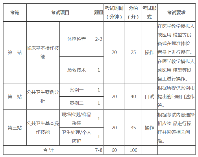 2021年公卫执业医师实践技能各站分数与考试时间