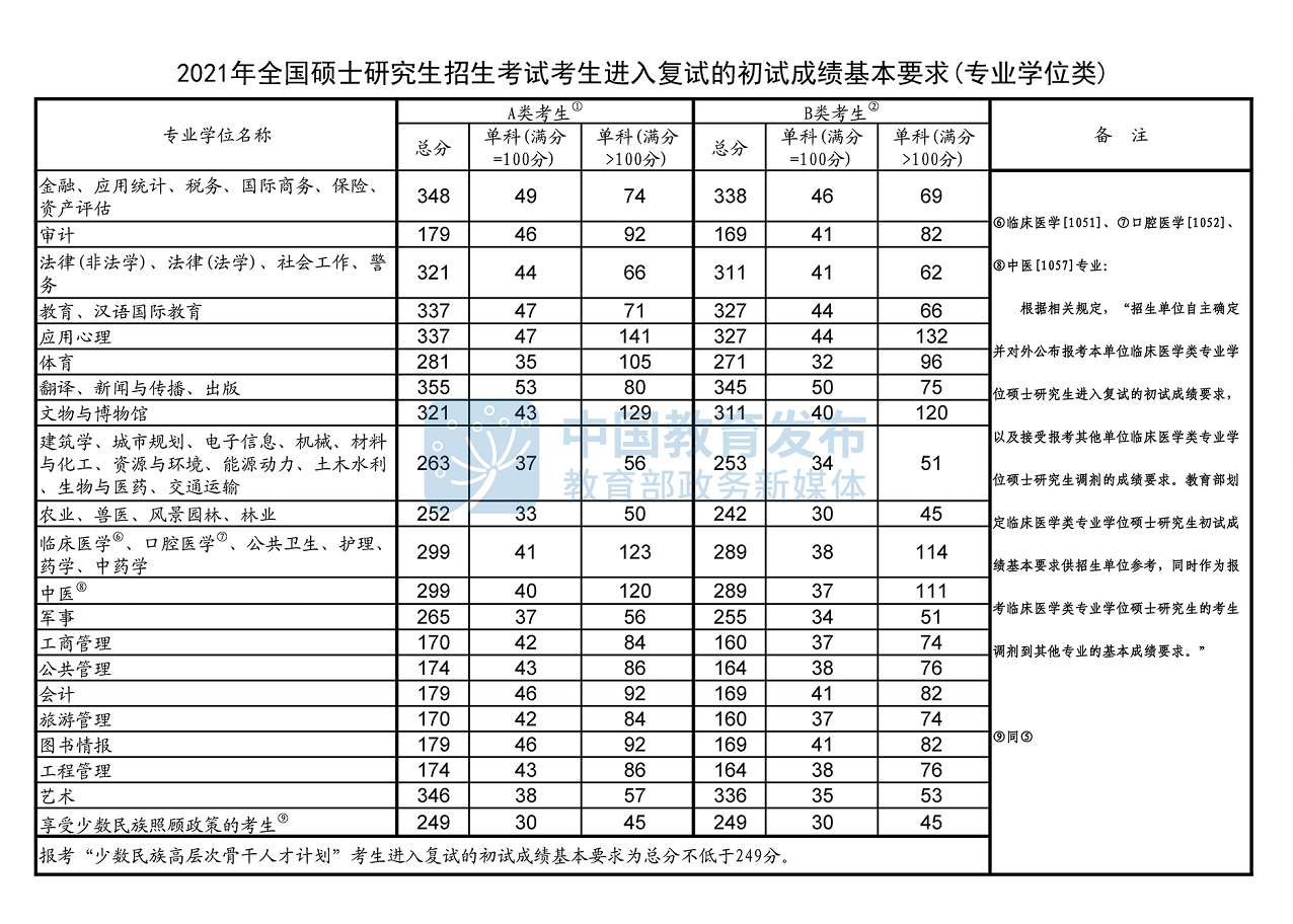 公布了！2021年硕士研究生考试专硕分数线出炉！