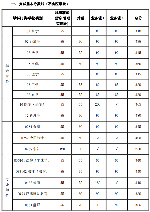 34所自主划线院校—上海交通大学2021年硕士研究生入学考试复试基本分数线