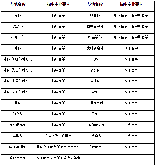 待遇保障，补助绩效福利多！广东省人民医院2021年住院医师规范化培训招生发布