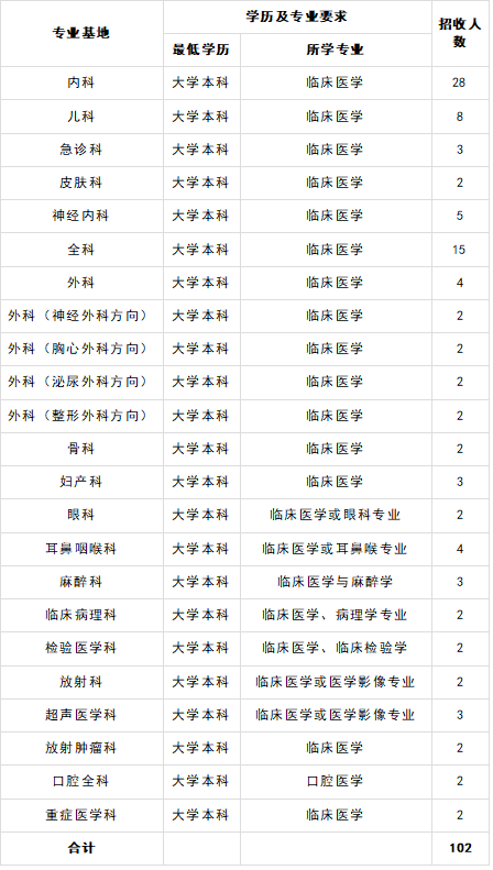 规培薪资待遇高！广东省第二人民医院2021年住院医师规范化培训招生啦！