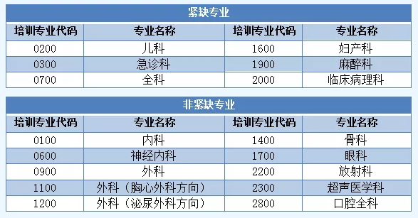 交六险，免住宿，择优留院！成都大学附属医院2021年住院医师规范化培训招生啦