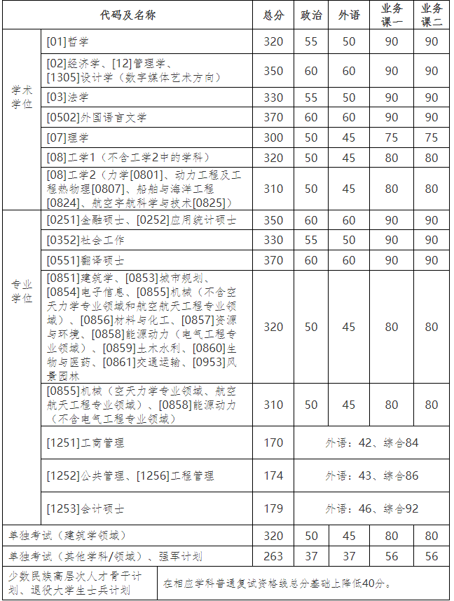 34所自主划线院校—哈尔滨工业大学2021年硕士研究生招生考试复试基本线