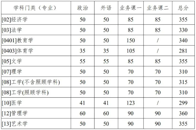 34所自主划线院校—西北工业大学2021年考研复试分数线