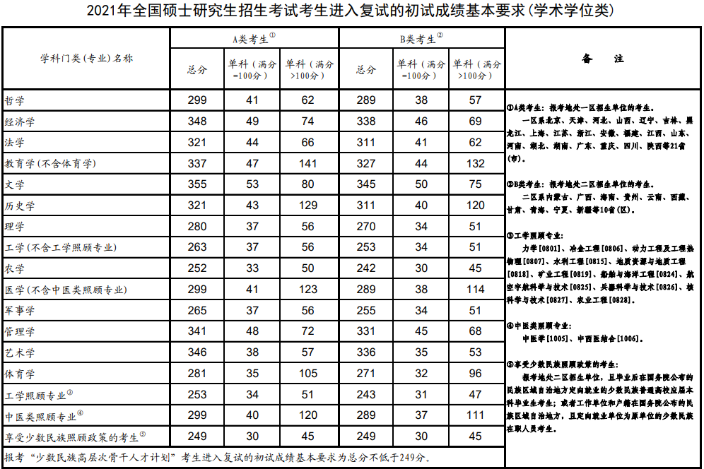 34所自主划线院校—西安交通大学2021年全国硕士研究生招生考试国家分数线