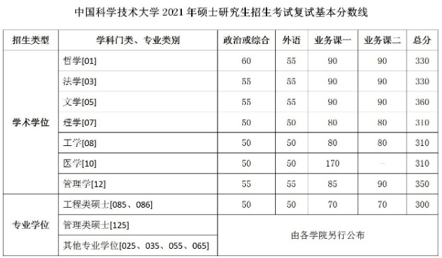 34所自主划线院校—中国科学技术大学2021年硕士研究生招生考试复试基本分数线