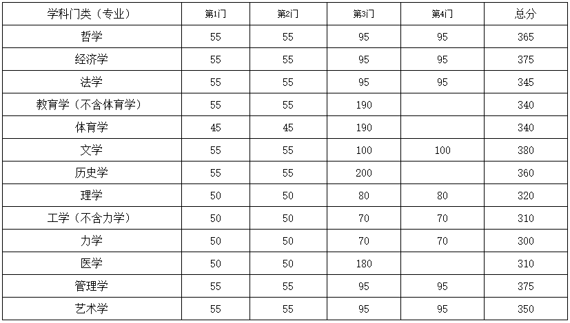 34所自主划线院校—东南大学2021年硕士研究生复试基本线