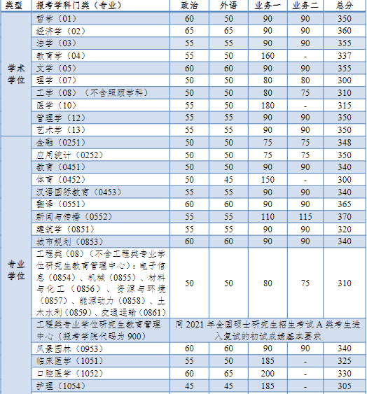 34所自主划线院校—同济大学2021年全国硕士研究生招生考试进入复试的初试成绩分数线