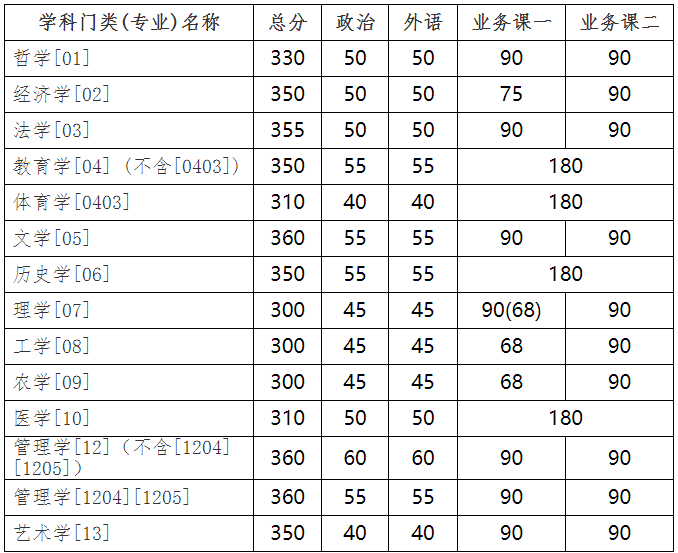 34所自主划线院校—2021年吉林大学硕士研究生招生考试进入复试的分数线