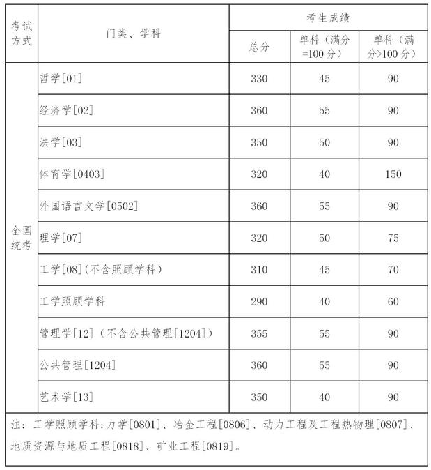 东北大学2021年硕士研究生招生考试考生进入复试的初试分数线