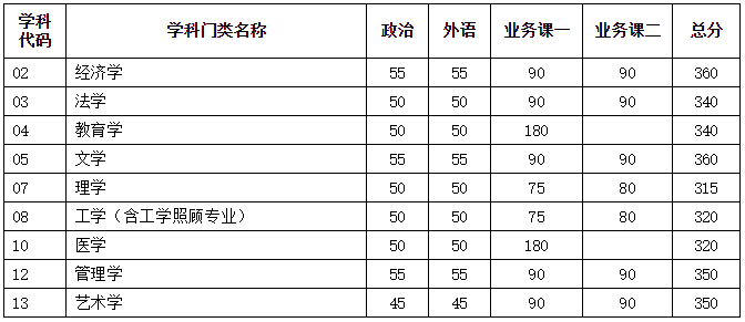 天津大学2021年硕士研究生招生考试初试进入复试基本分数要求