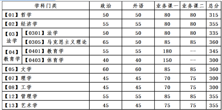 34所自主划线院校—大连理工大学2021年硕士研究生招生考试考生进入复试的初试分数线