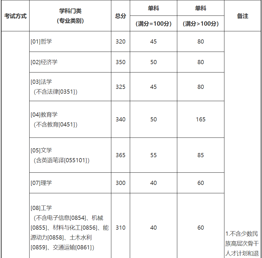 34所自主划线院校—北京航空航天大学2021年硕士研究生复试资格基本线